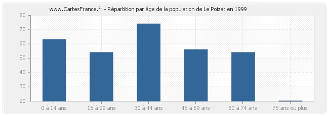 Répartition par âge de la population de Le Poizat en 1999